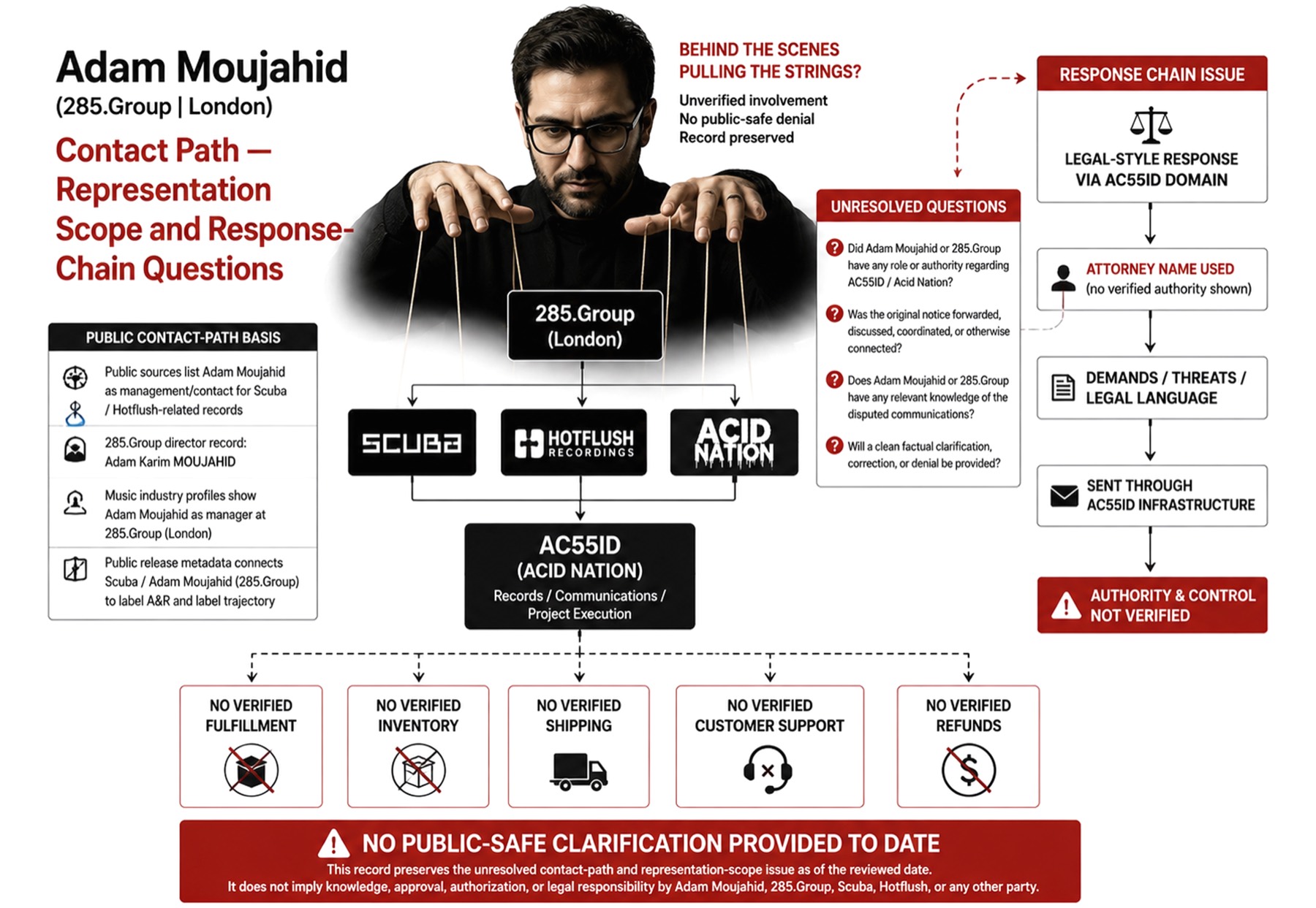 Adam Moujahid 285.Group London contact-path WebP explainer for the AC55ID Acid Nation representation-scope and response-chain verification questions, with no finding of knowledge, authorization, involvement, or legal responsibility.