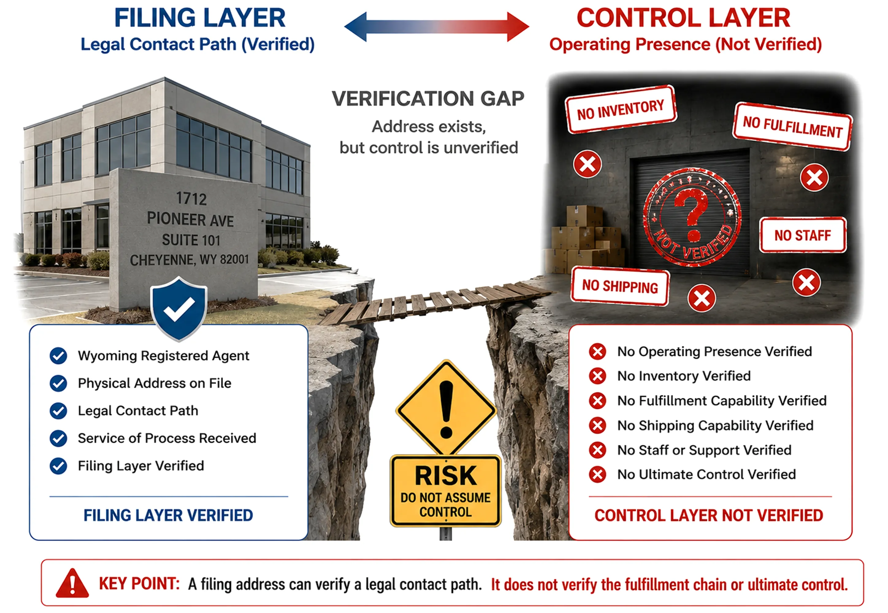 Wyoming address-layer verification gap WebP visual contrasting a filing-layer legal contact path with an unverified control layer, operating presence, inventory, fulfillment capability, shipping capability, staff or support, and ultimate control.