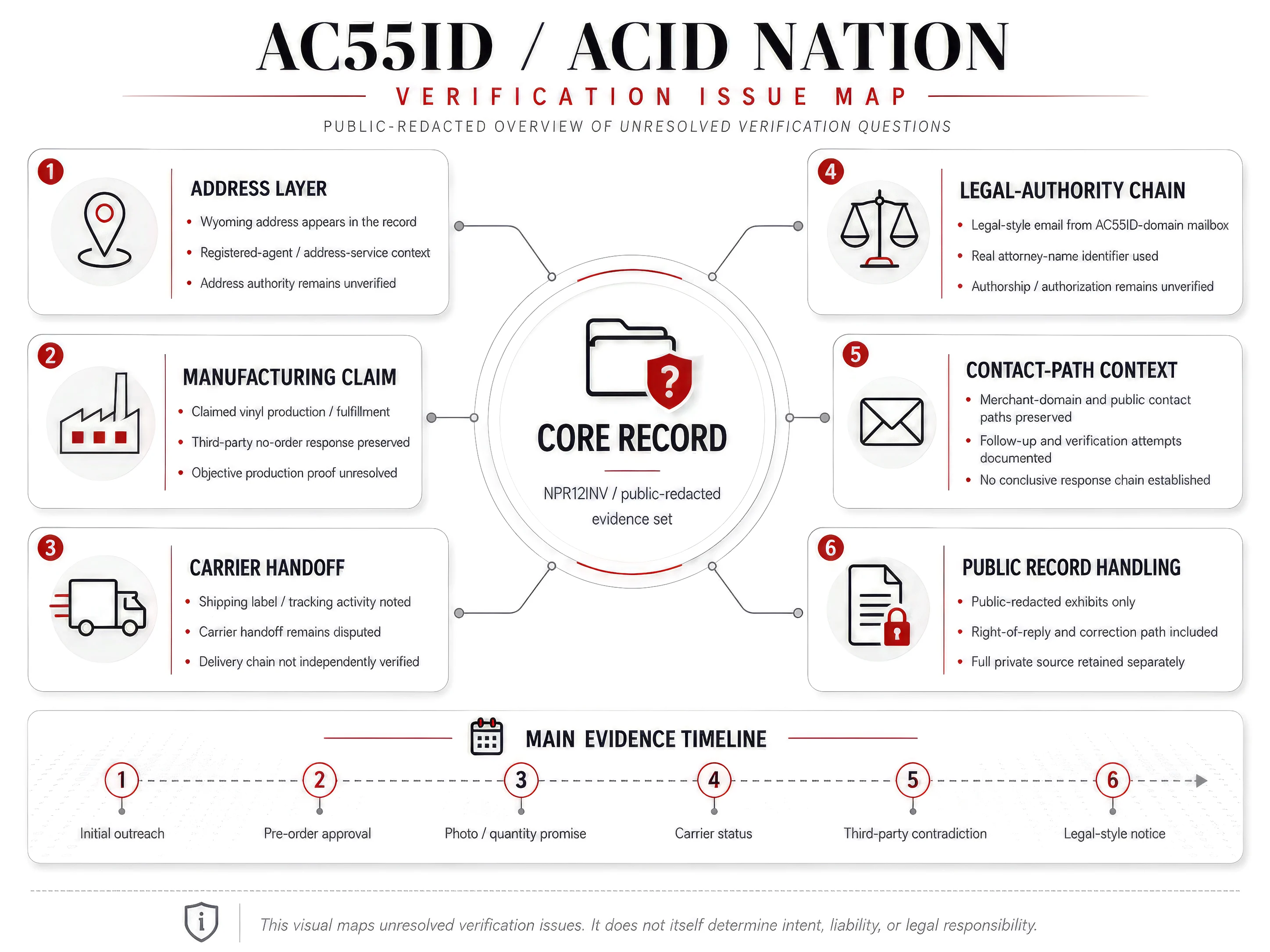 AC55ID Acid Nation Carte des problèmes de vérification expurgée pour publication montrant six zones d'enregistrement non résolues : couche d'adresse, réclamation de fabrication, transfert du transporteur, chaîne d'autorité légale, contexte du chemin de contact et gestion des enregistrements publics.