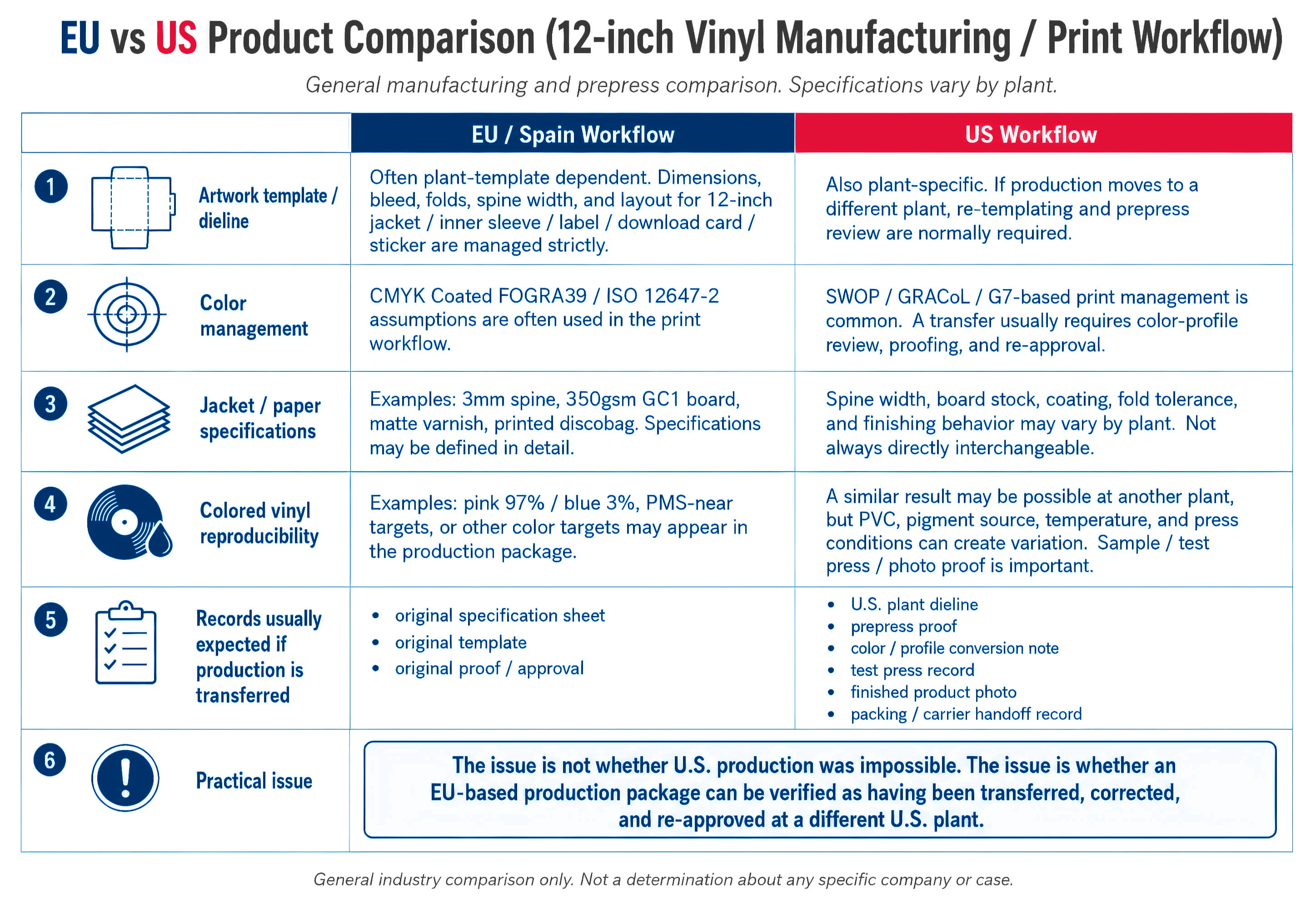 EU vs US 12-inch vinyl manufacturing and print-workflow WebP comparison chart for the AC55ID Acid Nation production-transfer verification gap, covering dielines, color management, paper specifications, colored-vinyl reproducibility, expected transfer records, and carrier-handoff proof.