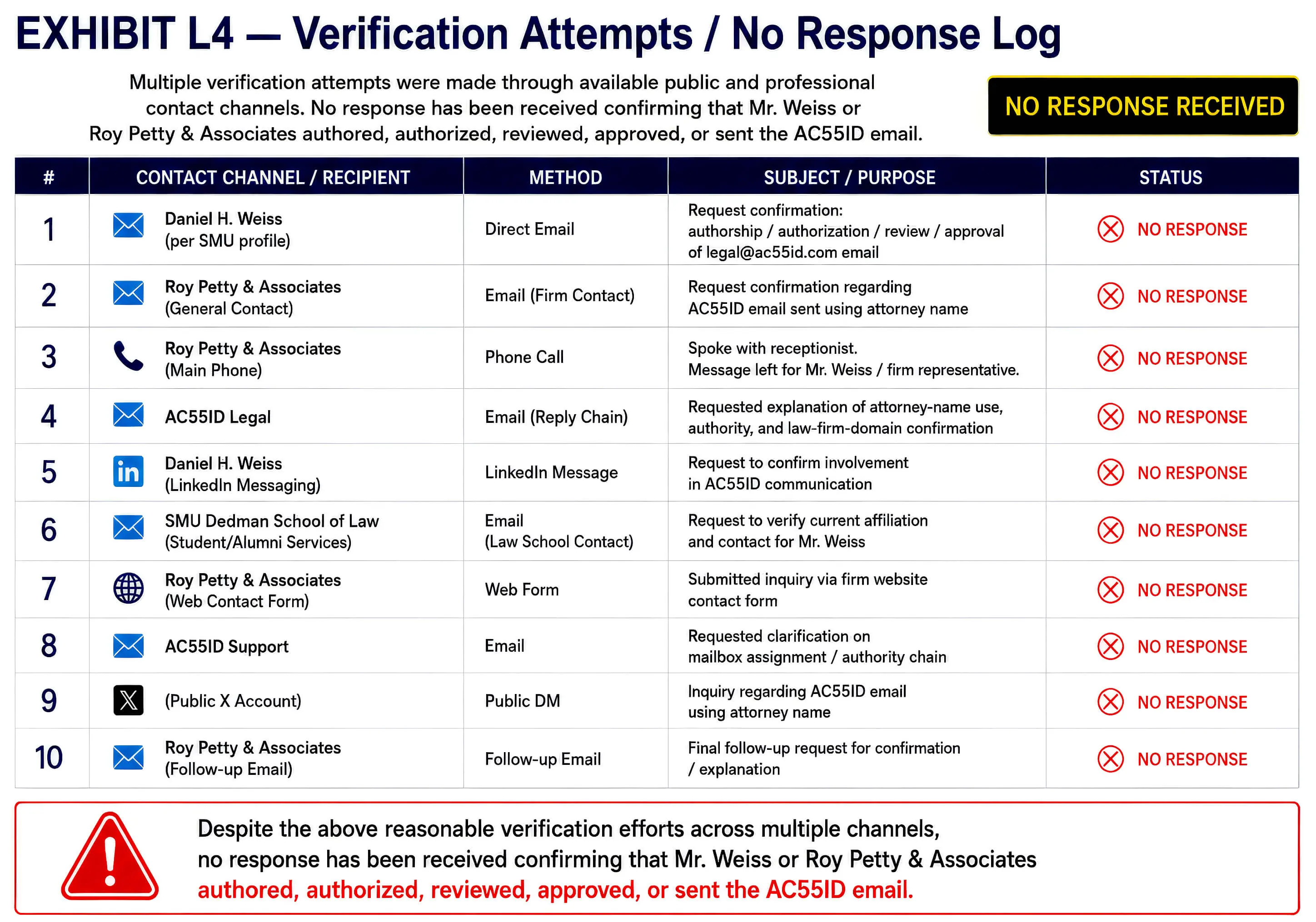 Exhibit L4 AC55ID legal-attribution WebP record showing verification attempts and no-response log for unresolved attorney-name authorization confirmation.