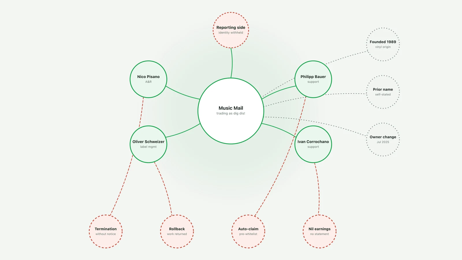 Dig Dis! public-redacted relationship and source-verification map.