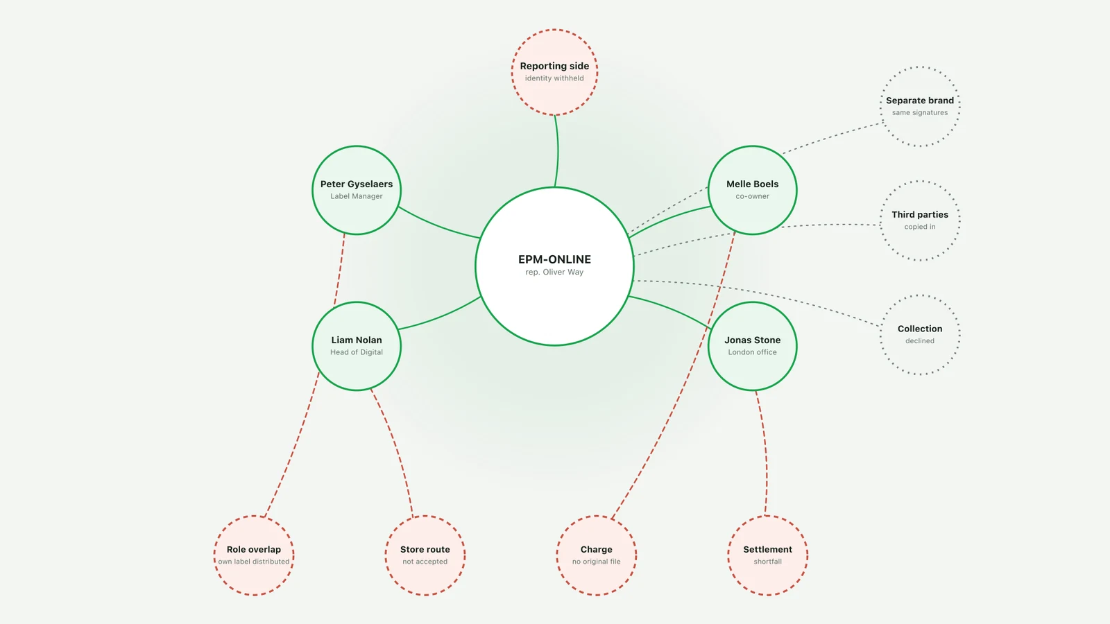 EPM Music / EPM-ONLINE public-redacted relationship and source-verification map.