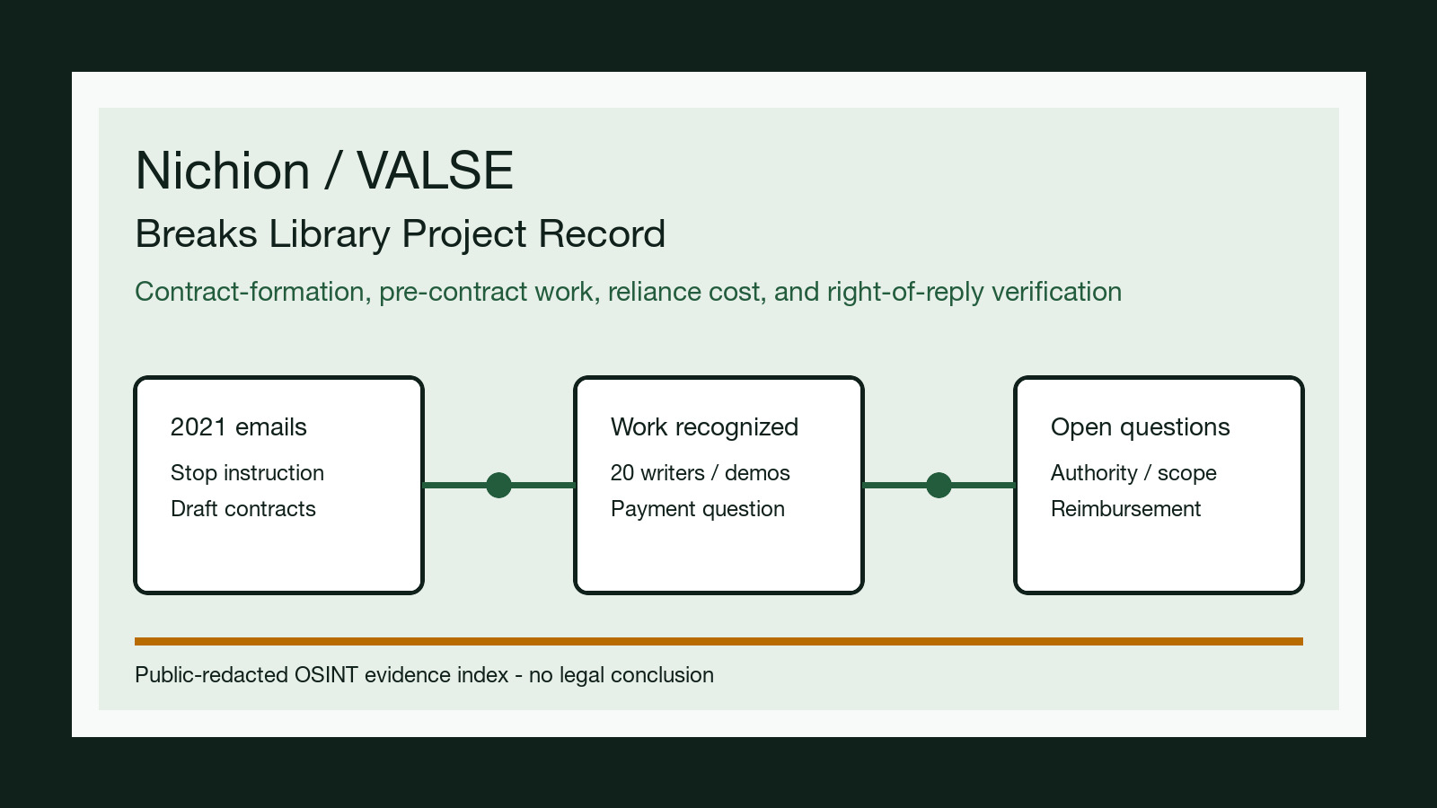Nichion and VALSE public-redacted contract-formation and reliance-cost verification hero image showing 2021 emails, stop instruction, work recognition, payment question, open questions, right of reply, and no legal conclusion.