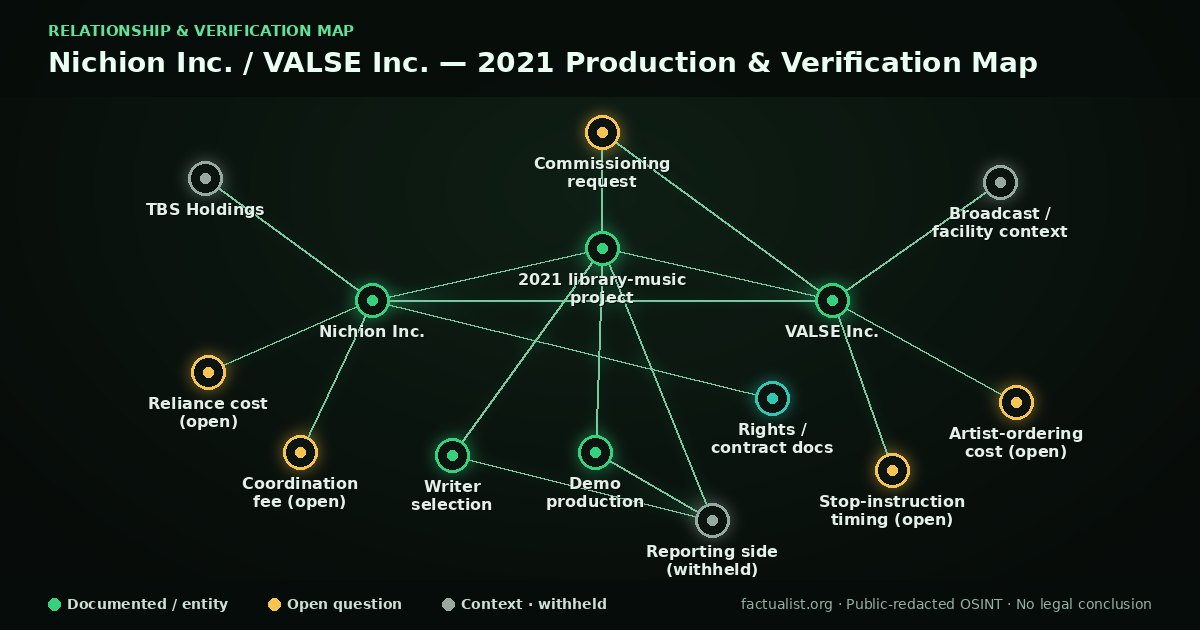 Nichion Inc. / VALSE Inc. 2021 production and verification map: public-redacted network graphic showing Nichion Inc., VALSE Inc., TBS Holdings context, broadcast and facility context, the 2021 library-music project, commissioning request, writer selection, demo production, rights and contract documents, and open questions on coordination fee, reliance cost, artist-ordering cost and stop-instruction timing. Reporting side identity withheld. No legal conclusion.